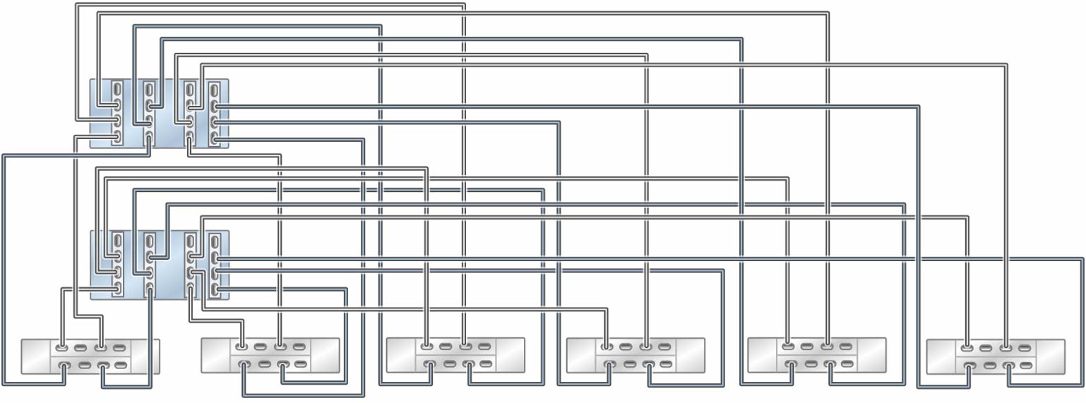 Graphic showing clustered Oracle ZFS Storage ZS11-2 controllers with four HBAs connected to six Oracle Storage Drive Enclosure DE3-24 disk shelves in six chains Graphic showing clustered Oracle ZFS Storage ZS11-2 controllers with four HBAs connected to six Oracle Storage Drive Enclosure DE3-24 disk shelves in six chains