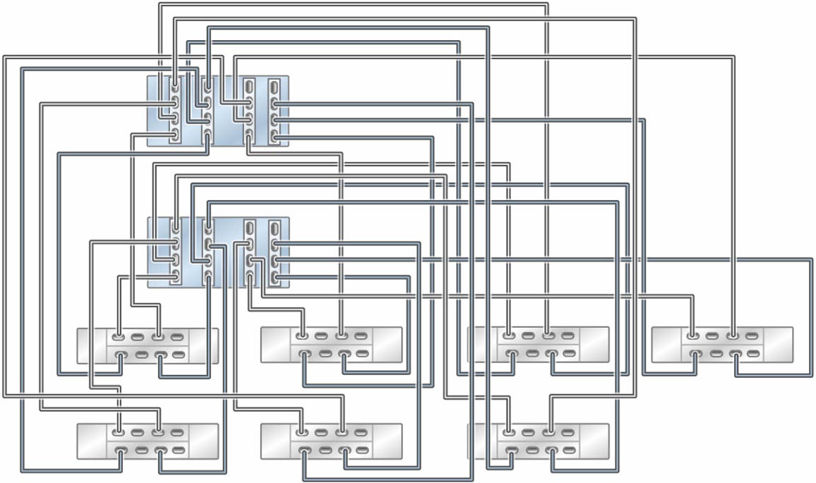 Graphic showing clustered Oracle ZFS Storage ZS11-2 controllers with four HBAs connected to seven Oracle Storage Drive Enclosure DE3-24 disk shelves in seven chains Graphic showing clustered Oracle ZFS Storage ZS11-2 controllers with four HBAs connected to seven Oracle Storage Drive Enclosure DE3-24 disk shelves in seven chains