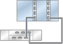 Graphic showing standalone Oracle ZFS Storage ZS5-4 controller with two HBAs connected to one Oracle Storage Drive Enclosure DE2-24 disk shelf in a single chain Graphic showing standalone Oracle ZFS Storage ZS5-4 controller with two HBAs connected to one Oracle Storage Drive Enclosure DE2-24 disk shelf in a single chain