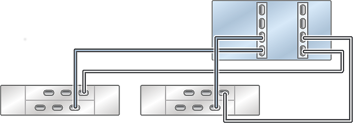 Graphic showing standalone Oracle ZFS Storage ZS5-4 controller with two HBAs connected to two Oracle Storage Drive Enclosure DE2-24 disk shelves in two chains Graphic showing standalone Oracle ZFS Storage ZS5-4 controller with two HBAs connected to two Oracle Storage Drive Enclosure DE2-24 disk shelves in two chains