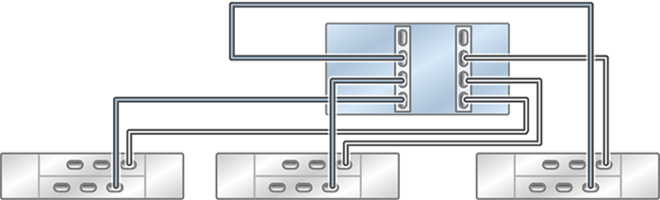 Graphic showing standalone Oracle ZFS Storage ZS5-4 controller with two HBAs connected to three Oracle Storage Drive Enclosure DE2-24 disk shelves in three chains Graphic showing standalone Oracle ZFS Storage ZS5-4 controller with two HBAs connected to three Oracle Storage Drive Enclosure DE2-24 disk shelves in three chains