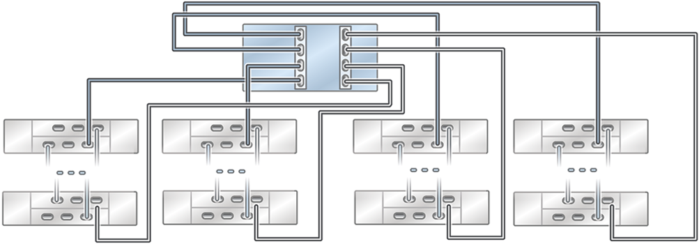 Graphic showing standalone Oracle ZFS Storage ZS5-4 controller with two HBAs connected to multiple Oracle Storage Drive Enclosure DE2-24 disk shelves in four chains Graphic showing standalone Oracle ZFS Storage ZS5-4 controller with two HBAs connected to multiple Oracle Storage Drive Enclosure DE2-24 disk shelves in four chains