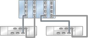 Graphic showing standalone Oracle ZFS Storage ZS5-4 controller with four HBAs connected to two Oracle Storage Drive Enclosure DE2-24 disk shelves in two chains Graphic showing standalone Oracle ZFS Storage ZS5-4 controller with four HBAs connected to two Oracle Storage Drive Enclosure DE2-24 disk shelves in two chains