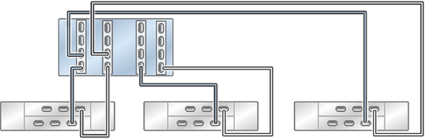 Graphic showing standalone Oracle ZFS Storage ZS5-4 controller with four HBAs connected to three Oracle Storage Drive Enclosure DE2-24 disk shelves in three chains Graphic showing standalone Oracle ZFS Storage ZS5-4 controller with four HBAs connected to three Oracle Storage Drive Enclosure DE2-24 disk shelves in three chains
