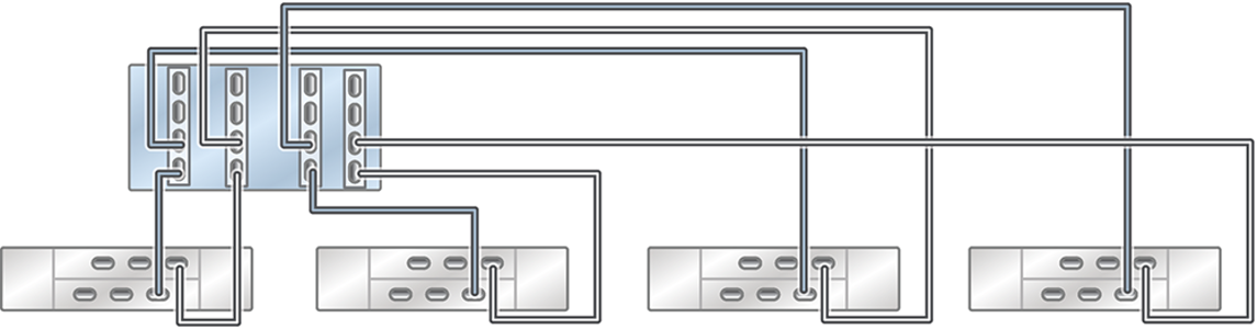 Graphic showing standalone Oracle ZFS Storage ZS5-4 controller with four HBAs connected to four Oracle Storage Drive Enclosure DE2-24 disk shelves in four chains Graphic showing standalone Oracle ZFS Storage ZS5-4 controller with four HBAs connected to four Oracle Storage Drive Enclosure DE2-24 disk shelves in four chains