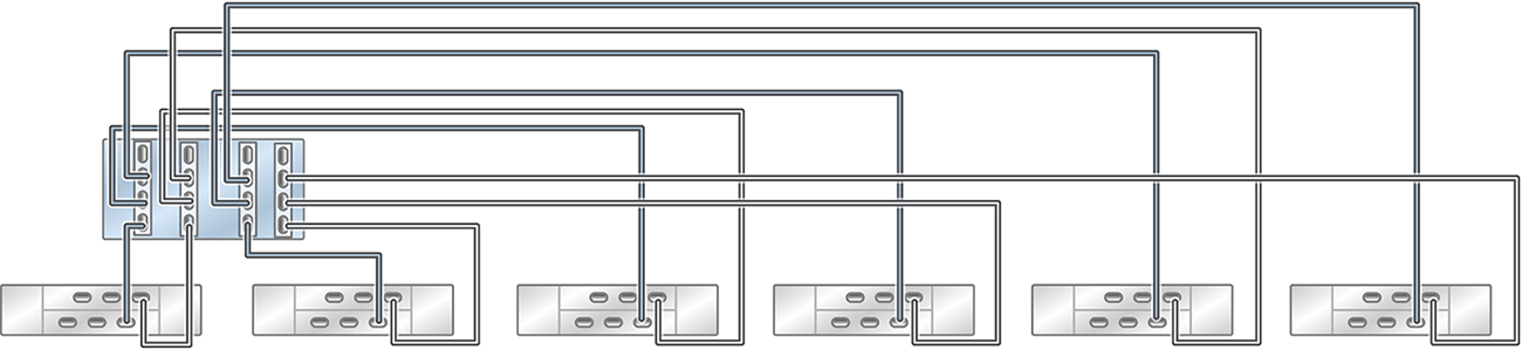 Graphic showing standalone Oracle ZFS Storage ZS5-4 controller with four HBAs connected to six Oracle Storage Drive Enclosure DE2-24 disk shelves in six chains Graphic showing standalone Oracle ZFS Storage ZS5-4 controller with four HBAs connected to six Oracle Storage Drive Enclosure DE2-24 disk shelves in six chains