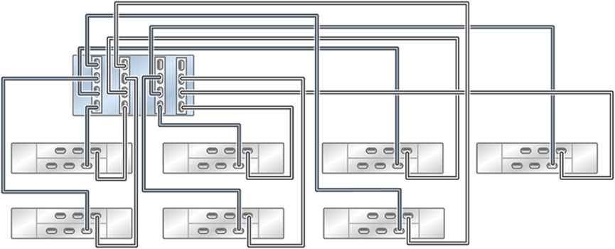 Graphic showing standalone Oracle ZFS Storage ZS5-4 controller with four HBAs connected to seven Oracle Storage Drive Enclosure DE2-24 disk shelves in seven chains Graphic showing standalone Oracle ZFS Storage ZS5-4 controller with four HBAs connected to seven Oracle Storage Drive Enclosure DE2-24 disk shelves in seven chains
