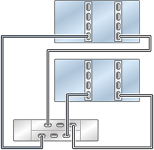 Graphic showing clustered Oracle ZFS Storage ZS5-4 controllers with two HBAs connected to one Oracle Storage Drive Enclosure DE2-24 disk shelf in a single chain