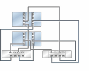Graphic showing clustered Oracle ZFS Storage ZS5-4 controllers with two HBAs connected to two Oracle Storage Drive Enclosure DE3-24 disk shelves in two chains