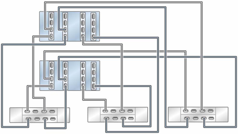 Graphic showing clustered Oracle ZFS Storage ZS5-4 controllers with four HBAs connected to three Oracle Storage Drive Enclosure DE3-24 disk shelves in three chains