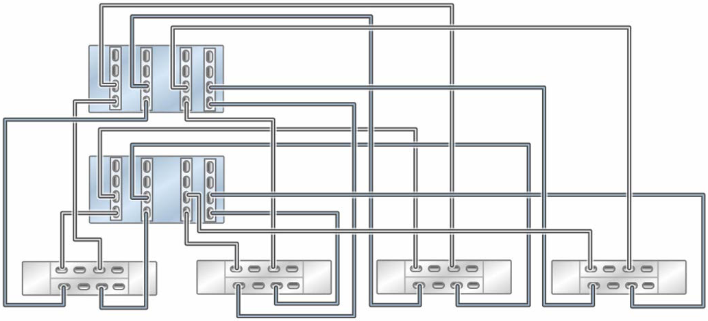 Graphic showing clustered Oracle ZFS Storage ZS7-2 HE controllers with four HBAs connected to four Oracle Storage Drive Enclosure DE3-24 disk shelves in four chains