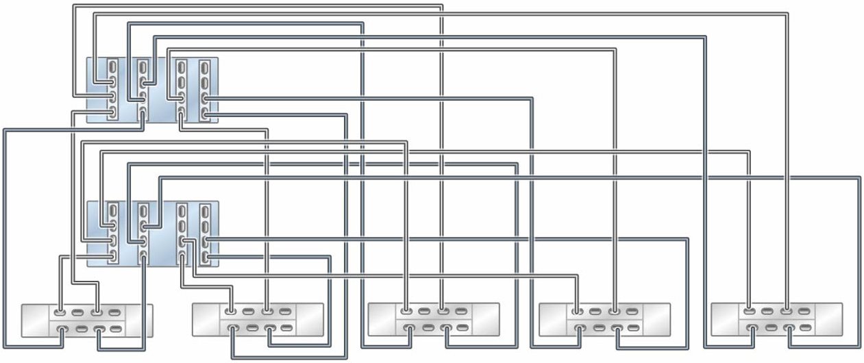 Graphic showing clustered Oracle ZFS Storage ZS7-2 HE controllers with four HBAs connected to five Oracle Storage Drive Enclosure DE3-24 disk shelves in five chains
