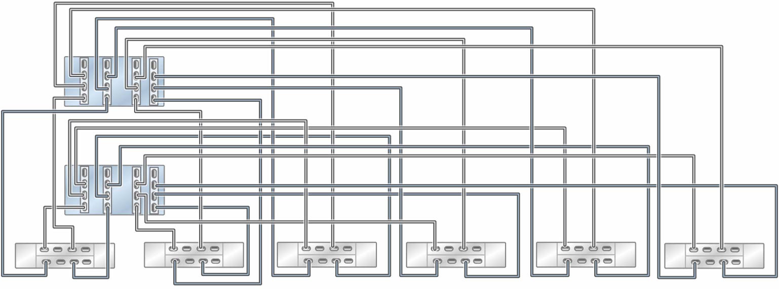 Graphic showing clustered Oracle ZFS Storage ZS5-4 controllers with four HBAs connected to six Oracle Storage Drive Enclosure DE3-24 disk shelves in six chains