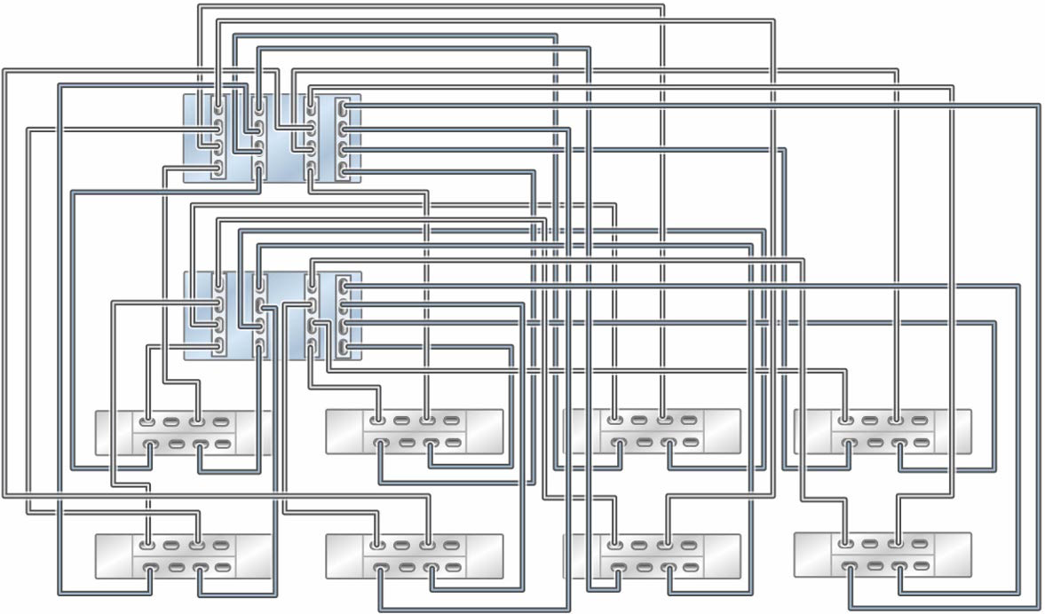 Graphic showing clustered Oracle ZFS Storage ZS7-2 HE controllers with four HBAs connected to eight Oracle Storage Drive Enclosure DE3-24 disk shelves in eight chains