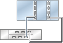 Graphic showing standalone Oracle ZFS Storage ZS5-4 controller with two HBAs connected to one Oracle Storage Drive Enclosure DE2-24 disk shelf in a single chain