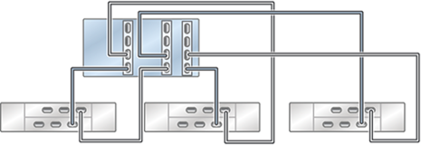 Graphic showing standalone Oracle ZFS Storage ZS5-4 controller with three HBAs connected to three Oracle Storage Drive Enclosure DE2-24 disk shelves in three chains