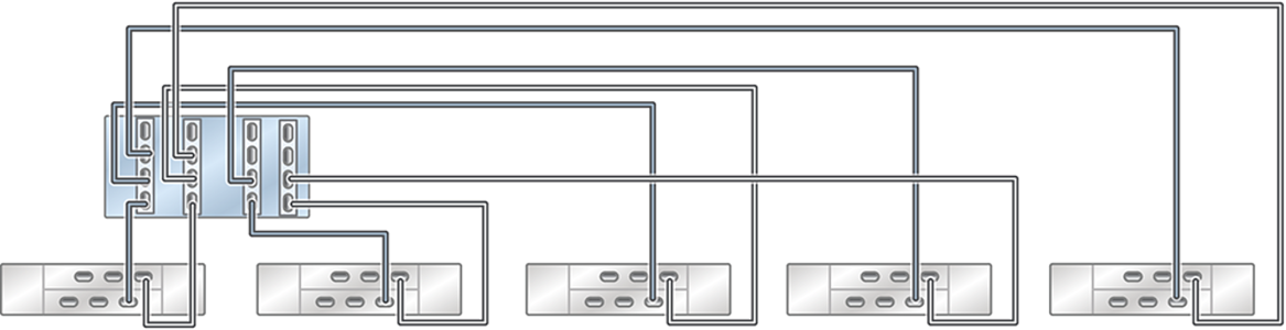 Graphic showing standalone Oracle ZFS Storage ZS5-4 controller with four HBAs connected to five Oracle Storage Drive Enclosure DE2-24 disk shelves in five chains
