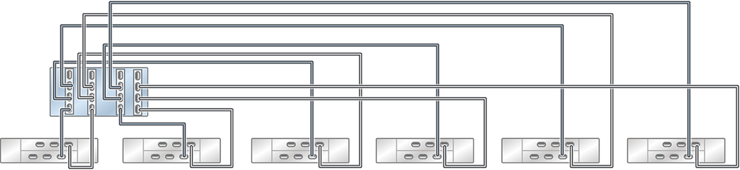 Graphic showing standalone Oracle ZFS Storage ZS5-4 controller with four HBAs connected to six Oracle Storage Drive Enclosure DE2-24 disk shelves in six chains