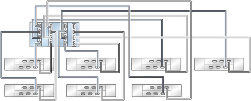 Graphic showing standalone Oracle ZFS Storage ZS5-4 controller with four HBAs connected to seven Oracle Storage Drive Enclosure DE2-24 disk shelves in seven chains