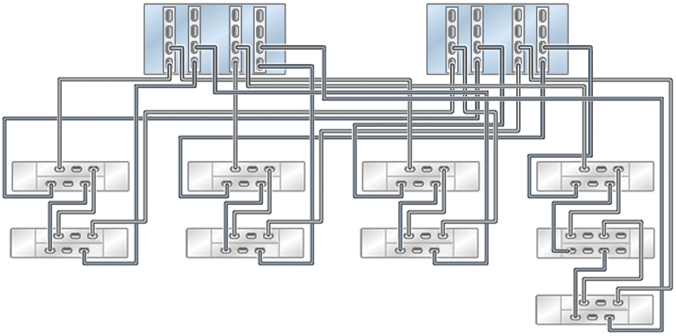 Clustered Oracle ZFS Storage ZS9-2 HE controllers with four HBAs connected to one Oracle Storage Drive Enclosure DE3-24 (right chain, second disk shelf) and eight Oracle Storage Drive Enclosure DE2-24 in four chains Clustered Oracle ZFS Storage ZS9-2 HE controllers with four HBAs connected to one Oracle Storage Drive Enclosure DE3-24 (right chain, second disk shelf) and eight Oracle Storage Drive Enclosure DE2-24 in four chains
