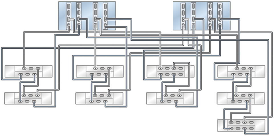 Figure showing clustered Oracle ZFS Storage ZS9-2 HE controllers with four HBAs connected to two Oracle Storage Drive Enclosure DE3-24 and seven Oracle Storage Drive Enclosure DE2-24 in four chains. Figure showing clustered Oracle ZFS Storage ZS9-2 HE controllers with four HBAs connected to two Oracle Storage Drive Enclosure DE3-24 and seven Oracle Storage Drive Enclosure DE2-24 in four chains.
