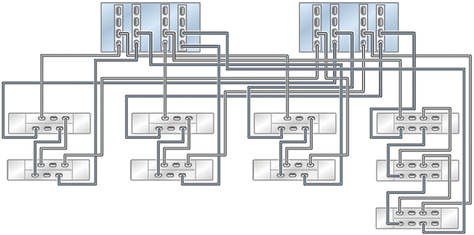 Clustered Oracle ZFS Storage ZS7-2 HE controllers with four HBAs connected to three Oracle Storage Drive Enclosure DE3-24 (right chain) and six Oracle Storage Drive Enclosure DE2-24 in the first 3 chains Clustered Oracle ZFS Storage ZS7-2 HE controllers with four HBAs connected to three Oracle Storage Drive Enclosure DE3-24 (right chain) and six Oracle Storage Drive Enclosure DE2-24 in the first 3 chains