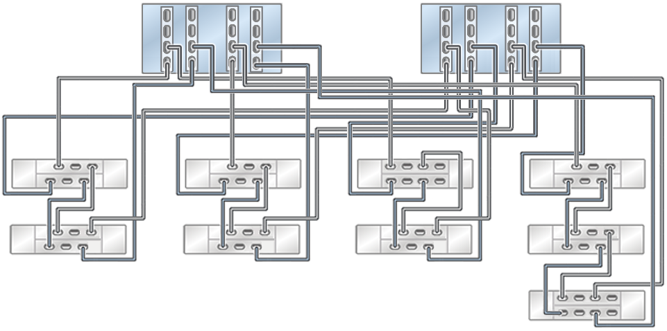 Figure showing clustered Oracle ZFS Storage ZS7-2 HE controllers with four HBAs connected to two Oracle Storage Drive Enclosure DE3-24 and seven Oracle Storage Drive Enclosure DE2-24 in four chains.