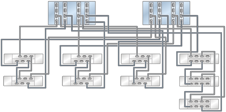 Clustered Oracle ZFS Storage ZS9-2 HE controllers with four HBAs connected to three Oracle Storage Drive Enclosure DE3-24 (right chain) and six Oracle Storage Drive Enclosure DE2-24 in the first 3 chains