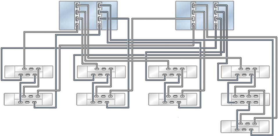 Clustered Oracle ZFS Storage ZS9-2 MR controllers with two HBAs connected to one Oracle Storage Drive Enclosure DE3-24 (right chain, second disk shelf) and eight Oracle Storage Drive Enclosure DE2-24 in four chains Clustered Oracle ZFS Storage ZS9-2 MR controllers with two HBAs connected to one Oracle Storage Drive Enclosure DE3-24 (right chain, second disk shelf) and eight Oracle Storage Drive Enclosure DE2-24 in four chains