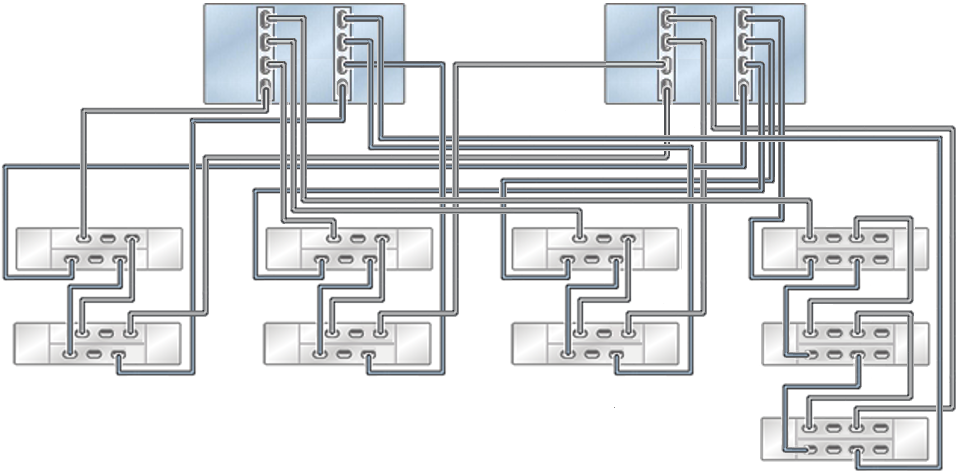 Figure showing clustered Oracle ZFS Storage ZS7-2 MR controllers with two HBAs connected to three Oracle Storage Drive Enclosure DE3-24 (right chain) and six Oracle Storage Drive Enclosure DE2-24 in three chains. Figure showing clustered Oracle ZFS Storage ZS7-2 MR controllers with two HBAs connected to three Oracle Storage Drive Enclosure DE3-24 (right chain) and six Oracle Storage Drive Enclosure DE2-24 in three chains.