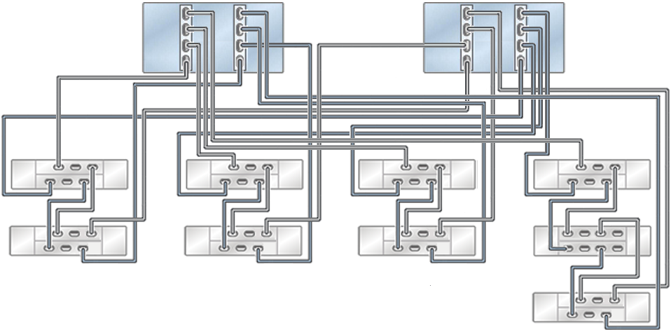 Clustered ZS7-2 MR controllers with two HBAs connected to one Oracle Storage Drive Enclosure DE3-24 (right chain, second disk shelf) and eight Oracle Storage Drive Enclosure DE2-24 in four chains