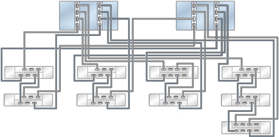 Figure showing clustered Oracle ZFS Storage ZS9-2 MR controllers with two HBAs connected to two Oracle Storage Drive Enclosure DE3-24 and seven Oracle Storage Drive Enclosure DE2-24 in four chains.