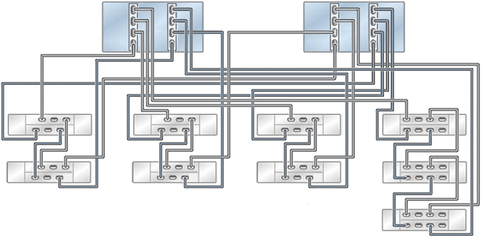 Figure showing clustered Oracle ZFS Storage ZS9-2 MR controllers with two HBAs connected to three Oracle Storage Drive Enclosure DE3-24 (right chain) and six Oracle Storage Drive Enclosure DE2-24 in three chains.