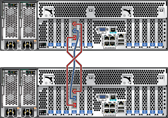 Illustration showing cluster cabling between two Oracle ZFS Storage ZS5-4 controllers Illustration showing cluster cabling between two Oracle ZFS Storage ZS5-4 controllers