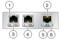 graphic showing Oracle ZFS Storage ZS3-2 controller cluster I/O ports graphic showing Oracle ZFS Storage ZS3-2 controller cluster I/O ports
