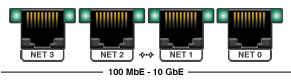 Graphic showing the Oracle ZFS Storage ZS3-2 controller Ethernet ports