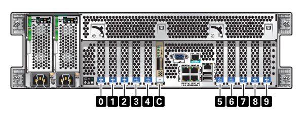 Graphic showing the Oracle ZFS Storage ZS3-4 controller PCIe cards slot order