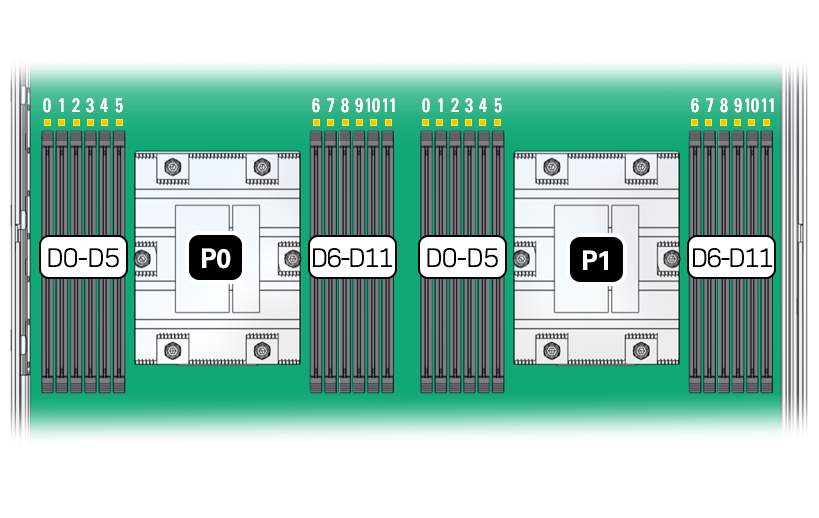 Figure showing the DIMM and processor layout. Figure showing the DIMM and processor layout.