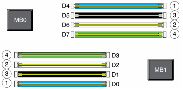 Graphic showing the Oracle ZFS Storage ZS3-4 controller DIMM placement