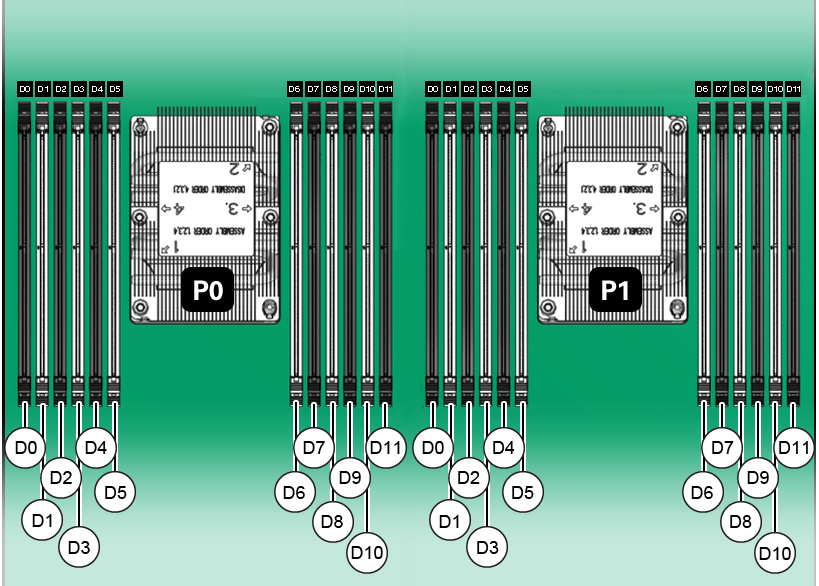 Figure showing the DIMM slot numbers for each processor.