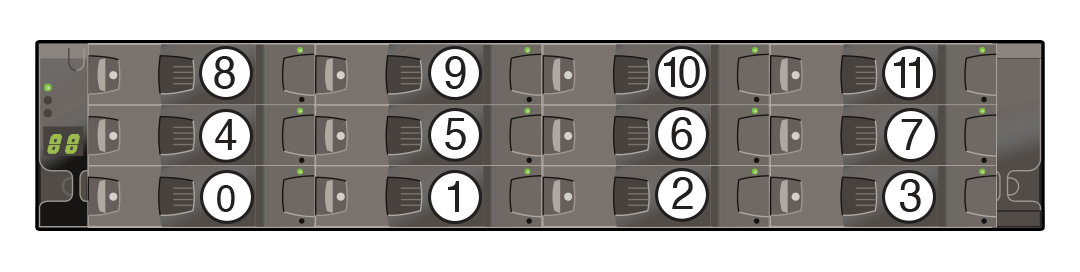 Graphic showing the Oracle Storage Drive Enclosure DE3-12C drive numbers