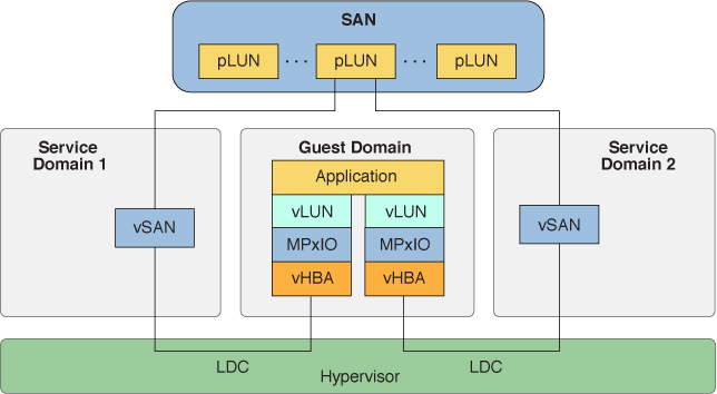 Shows how multipathing creates a virtual SCSI HBAs and virtual LUNs, whose back end is accessible from Service Domain 1 and Service Domain 2.