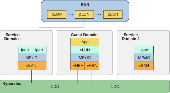 Shows how multipathing creates a virtual SCSI HBAs and virtual LUNs, whose back end is accessible from Service Domain 1 and Service Domain 2.