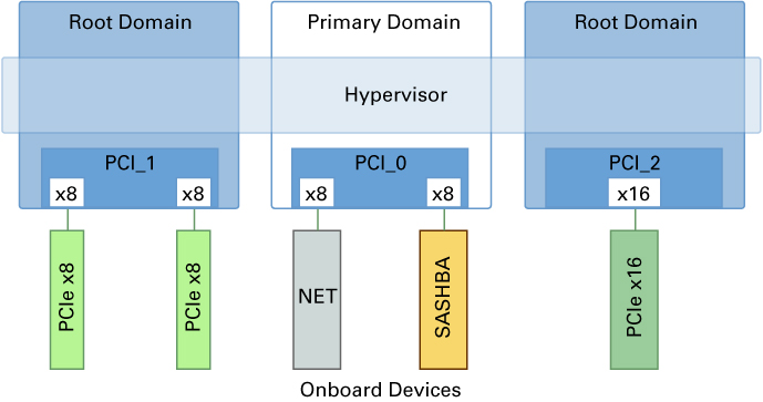 Shows how to assign a PCIe bus to a root domain.