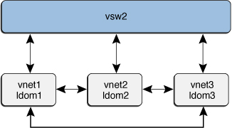 Shows a virtual switch configuration that uses inter-vnet channels.