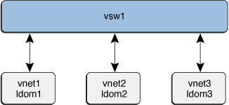 Shows a virtual switch configuration that does not use inter-vnet channels.