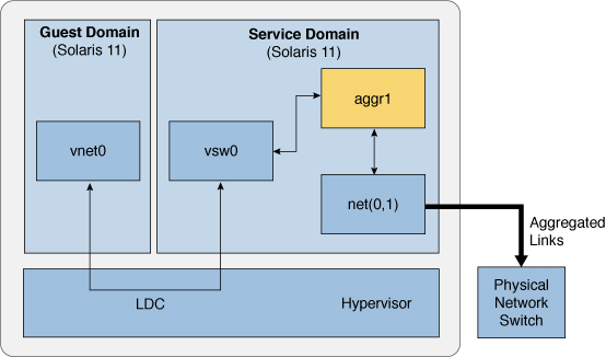 Shows how to set up a virtual switch to use a link aggregation as described in the text.