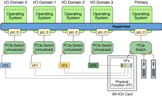 Shows how to use virtual functions and physical functions in an I/O domain.