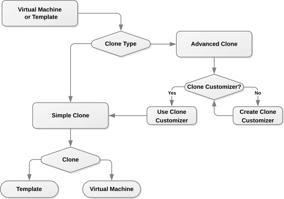 This figure shows the process of creating a clone of a virtual machine or template.