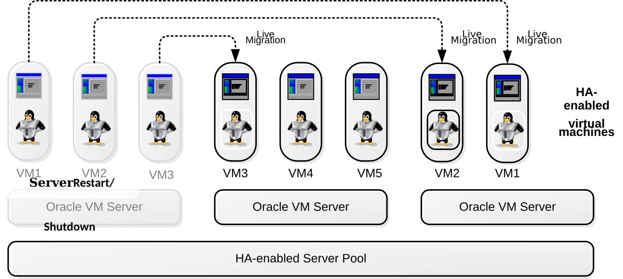 Сервер Oracle. Oracle VM Server. Oracle VM Server установка. Виртуальные машины (VM) И службы. Oracle fail